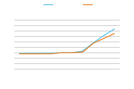 Fan speed noise curve
