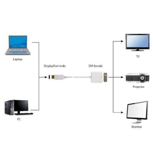 Купить Адаптер Cablexpert DisplayPort-DVI 0.1m M/F (A-DPM-DVIF-002) - цена в Харькове, Киеве, Днепре, Одессе
в интернет-магазине Telemart фото