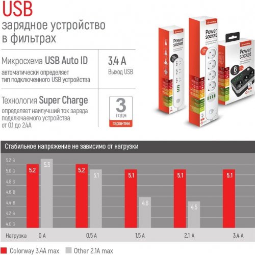 Купить Сетевой фильтр ColorWay 1.8 м 3 розетки + 6 USB (CW-CHE36B) Black - цена в Харькове, Киеве, Днепре, Одессе
в интернет-магазине Telemart фото