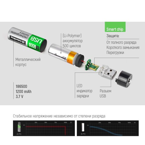 Купить Аккумуляторная батарея ColorWay 18650 USB Li-Pol 1200mAh 3.7V 2 шт. (CW-UB18650-03) - цена в Харькове, Киеве, Днепре, Одессе
в интернет-магазине Telemart фото