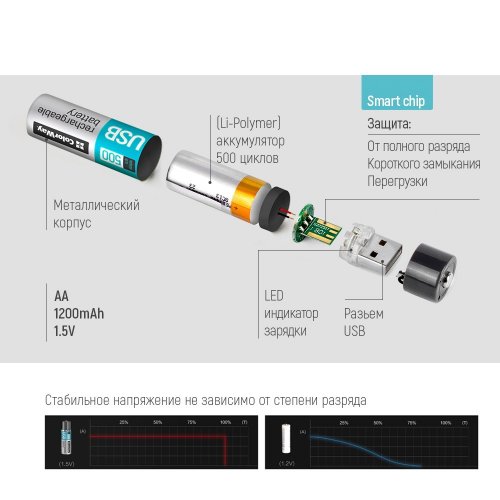 Купить Аккумуляторная батарея ColorWay AA USB Li-Pol 1200mAh 1.5V 2 шт. (CW-UBAA-02) - цена в Харькове, Киеве, Днепре, Одессе
в интернет-магазине Telemart фото