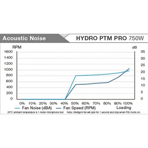 Фото Блок живлення FSP Hydro PTM Pro 750W (HPT2-750M)