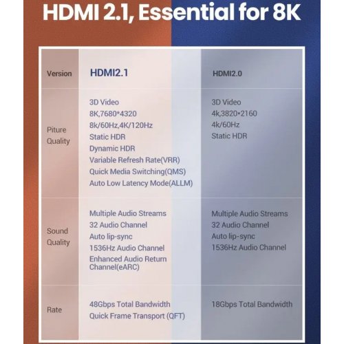 Купити Кабель Ugreen HD140 HDMI to HDMI 2.1 8K 3D 1.5m (80402) Black - ціна в Києві, Львові, Вінниці, Хмельницькому, Франківську, Україні | інтернет-магазин TELEMART.UA фото
