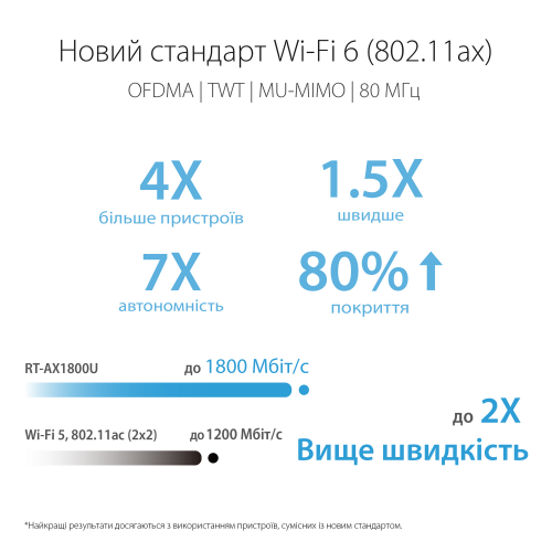 Купити Уцінка Wi-Fi роутер Asus RT-AX1800U (RT-AX1800U) (Вскрита упаковка, 577184) - ціна в Києві, Львові, Вінниці, Хмельницькому, Франківську, Україні | інтернет-магазин TELEMART.UA фото