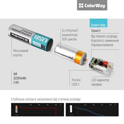 Купить Аккумуляторная батарея ColorWay AA USB Type-С Li-Pol 2220mAh 1.5V 2 шт. (CW-UBAA-10) - цена в Харькове, Киеве, Днепре, Одессе
в интернет-магазине Telemart фото
