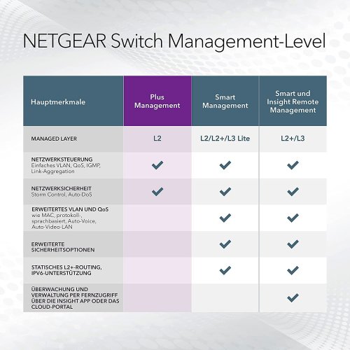 Купити Мережевий комутатор NETGEAR GS308EPP (GS308EPP-100PES) - ціна в Києві, Львові, Вінниці, Хмельницькому, Франківську, Україні | інтернет-магазин TELEMART.UA фото