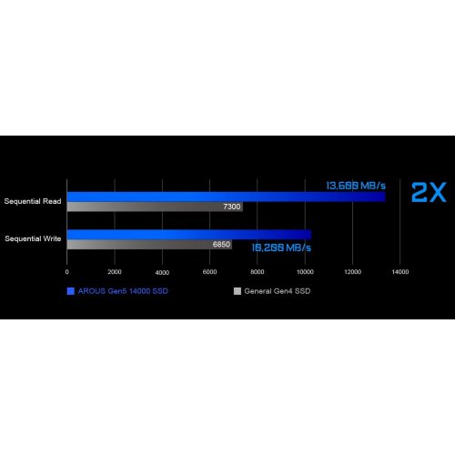 Купить SSD-диск Gigabyte AORUS Gen5 14000 3D NAND TLC 1TB M.2 (2280 PCI-E) NVMe 2.0 (AG514K1TB) с проверкой совместимости: обзор, характеристики, цена в Киеве, Днепре, Одессе, Харькове, Украине | интернет-магазин TELEMART.UA фото