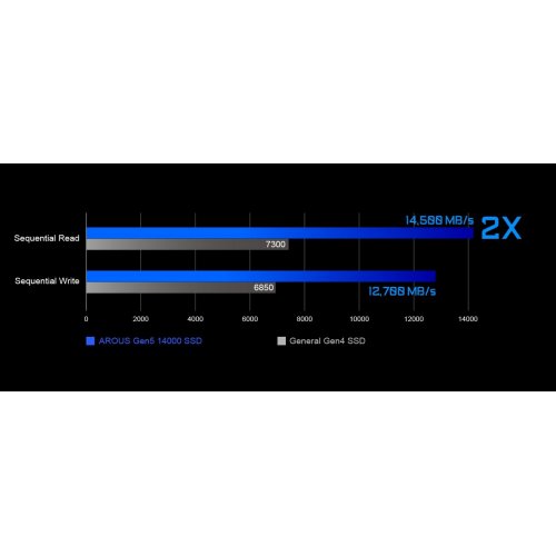 SSD-диск Gigabyte AORUS Gen5 14000 3D NAND TLC 2TB M.2 (2280 PCI-E) NVMe 2.0 (AG514K2TB) купити з перевіркою сумісності: огляд, характеристики, ціна у Києві, Львові, Вінниці, Хмельницькому, Івано-Франківську, Україні | інтернет-магазин TELEMART.UA фото