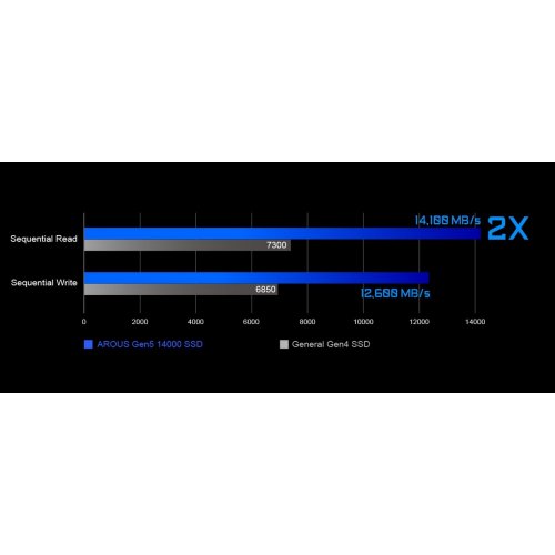 SSD-диск Gigabyte AORUS Gen5 14000 3D NAND TLC 4TB M.2 (2280 PCI-E) NVMe 2.0 (AG514K4TB) купити з перевіркою сумісності: огляд, характеристики, ціна у Києві, Львові, Вінниці, Хмельницькому, Івано-Франківську, Україні | інтернет-магазин TELEMART.UA фото