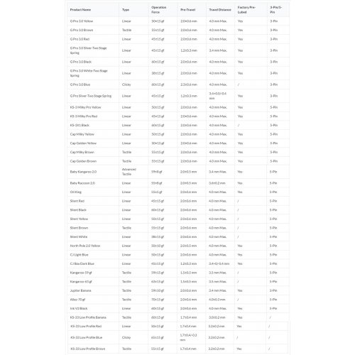 Купити Набір перемикачів для клавіатури Keychron Gateron Switch Tester - Version 2 35pcs (Z127_KEYCHRON) - ціна в Києві, Львові, Вінниці, Хмельницькому, Франківську, Україні | інтернет-магазин TELEMART.UA фото