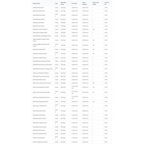 Купити Набір перемикачів для клавіатури Keychron Kailh Switch Tester 35pcs (Z136_KEYCHRON) - ціна в Києві, Львові, Вінниці, Хмельницькому, Франківську, Україні | інтернет-магазин TELEMART.UA фото