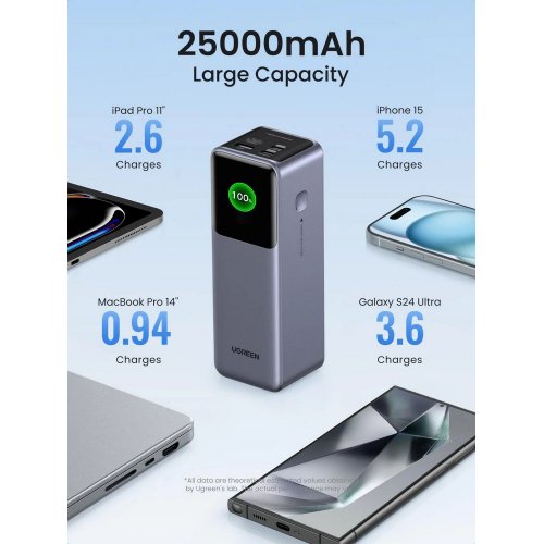 Купить Powerbank Ugreen PB722 25000mAh 200W (35525B) Grey - цена в Харькове, Киеве, Днепре, Одессе
в интернет-магазине Telemart фото