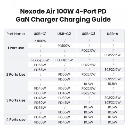 Купити Мережевий зарядний пристрій Ugreen X565 Nexode Air GaN Tech USB + 3 x USB Type-C 100W (35043) Grey - ціна в Києві, Львові, Вінниці, Хмельницькому, Франківську, Україні | інтернет-магазин TELEMART.UA фото