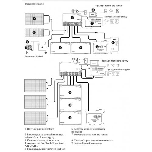 Купить Комплект энергонезависимости EcoFlow Power Independence Kit 4kWh с генератором (EF-PKIndependence4KWT) - цена в Харькове, Киеве, Днепре, Одессе
в интернет-магазине Telemart фото