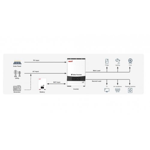 Купить Гибридный инвертор Must 48V 6000W (PV19-6048 EXP) - цена в Харькове, Киеве, Днепре, Одессе
в интернет-магазине Telemart фото