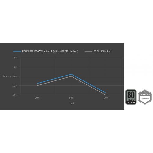 Купить Блок питания Asus ROG Thor PCIE 5.1 1600W Titanium III (90YE00V1-B0NA00) с проверкой совместимости: обзор, характеристики, цена в Киеве, Днепре, Одессе, Харькове, Украине | интернет-магазин TELEMART.UA фото
