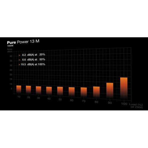 Блок живлення Be Quiet! Pure Power 13 M 1000W (BP028EU) купити з перевіркою сумісності: огляд, характеристики, ціна у Києві, Львові, Вінниці, Хмельницькому, Івано-Франківську, Україні | інтернет-магазин TELEMART.UA фото