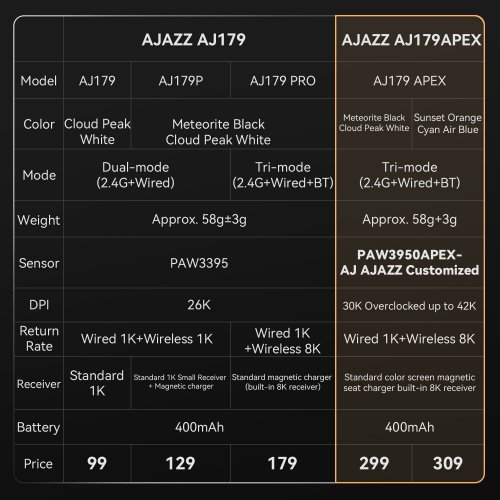 Купити Миша Ajazz AJ179 APEX Wireless (AJM179-A-W) White - ціна в Києві, Львові, Вінниці, Хмельницькому, Франківську, Україні | інтернет-магазин TELEMART.UA фото
