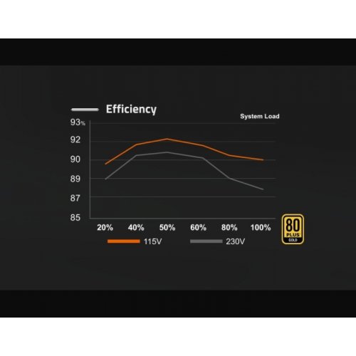 Блок живлення Gigabyte P650G PCIE 5.1 650W (GP-P650G PG5) купити з перевіркою сумісності: огляд, характеристики, ціна у Києві, Львові, Вінниці, Хмельницькому, Івано-Франківську, Україні | інтернет-магазин TELEMART.UA фото