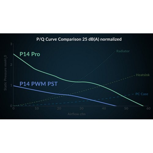 Набір кулерів для корпусу Arctic P14 Pro PST (5-Fan Pack) (ACFAN00319A) Black купити з перевіркою сумісності: огляд, характеристики, ціна у Києві, Львові, Вінниці, Хмельницькому, Івано-Франківську, Україні | інтернет-магазин TELEMART.UA фото