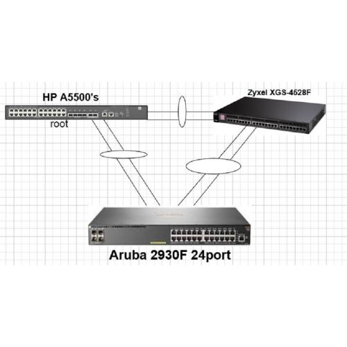 Сетевой коммутатор HP Aruba 2930F 24G 4SFP Switch (JL259A) купить в Украине: Киев, Днепр, Харьков, Одесса  | Низкая цена, отзывы, характеристики от TELEMART фото