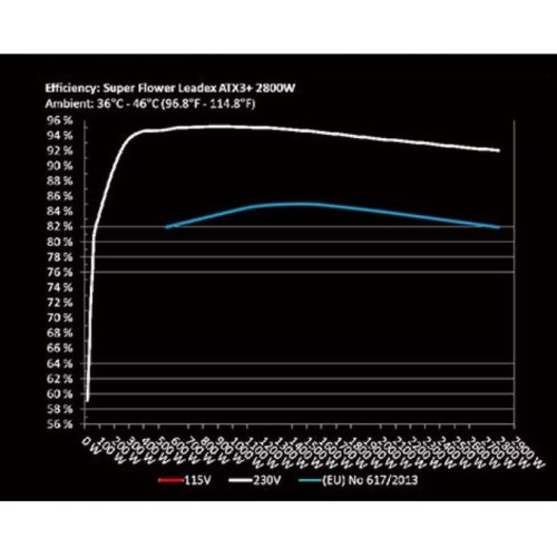 Блок живлення Super Flower Leadex 2800W (SF-2800F14HP) Black купити в Україні: Київ, Львів, Хмельницький, Тернопіль | Перевірка сумісності, низька ціна, відгуки, характеристики від TELEMART фото