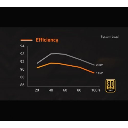 Уценка блок питания Gigabyte UD850GM PG5 850W Rev. 2.0 (GP-UD850GM PG5) (Вскрытая упаковка, 806960) купить в Украине: Киев, Днепр, Харьков, Одесса  | Проверка совместимости, низкая цена, отзывы, характеристики от TELEMART фото