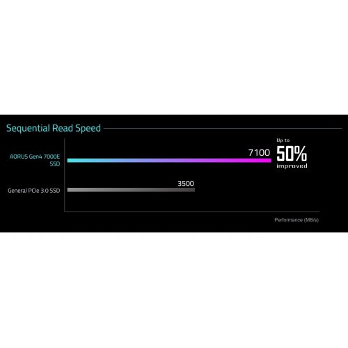SSD-диск Gigabyte AORUS Gen4 7000E 3D NAND TLC 1TB M.2 (2280 PCI-E) NVMe 1.4 (AG470E1TB) купити в Україні: Київ, Львів, Хмельницький, Тернопіль | Перевірка сумісності, низька ціна, відгуки, характеристики від TELEMART фото