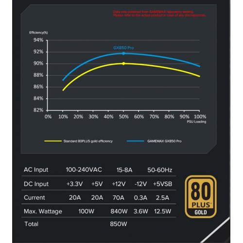 Блок живлення GAMEMAX GX-850 PRO 850W PCIE5.1 (GX-850 PRO WH ATX3.1 PCIE5.1) White купити в Україні: Київ, Львів, Хмельницький, Тернопіль | Перевірка сумісності, низька ціна, відгуки, характеристики від TELEMART фото