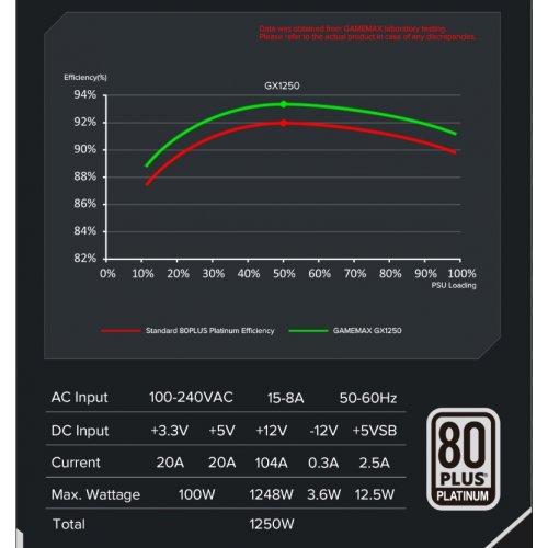 Блок питания GAMEMAX GX-1250 PRO 1250W PCIE5.1 (GX-1250 PRO ATX3.1 PCIE5.1) Black купить в Украине: Киев, Днепр, Харьков, Одесса  | Проверка совместимости, низкая цена, отзывы, характеристики от TELEMART фото