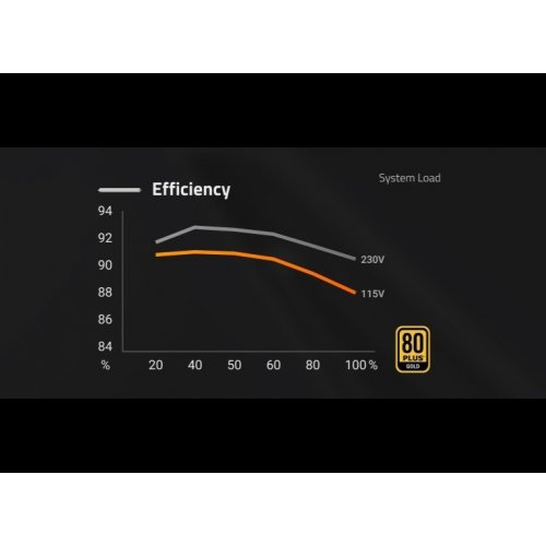 Уценка блок питания Gigabyte P650G 650W (GP-P650G) (Вскрытая упаковка, 822042) купить в Украине: Киев, Днепр, Харьков, Одесса  | Проверка совместимости, низкая цена, отзывы, характеристики от TELEMART фото