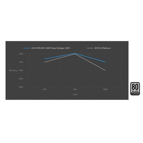 Блок питания Asus Pro WS 2200W Platinum (90YE00Z1-B0NA00) купить в Украине: Киев, Днепр, Харьков, Одесса  | Проверка совместимости, низкая цена, отзывы, характеристики от TELEMART фото