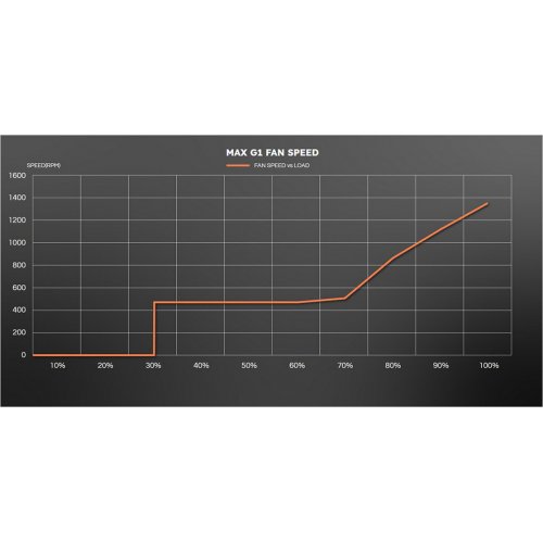Блок живлення APNX MAX G1 1200W (APPG-MXK2FEC.X1) купити в Україні: Київ, Львів, Хмельницький, Тернопіль, Івано-Франківськ | Перевірка сумісності, низька ціна, відгуки, характеристики від TELEMART фото