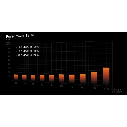 Уцінка блок живлення Be Quiet! Pure Power 13 M 850W (BP027EU) (Розкрита упаковка, 835086) купити в Україні: Київ, Львів, Хмельницький, Тернопіль, Івано-Франківськ | Перевірка сумісності, низька ціна, відгуки, характеристики від TELEMART фото