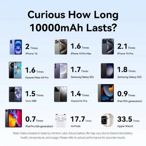 Powerbank Vention 10000mAh 22.5W LED Display (FHZJ0) Gradient Gold купить в Украине: Киев, Днепр, Харьков, Одесса  | Низкая цена, отзывы, характеристики от TELEMART фото