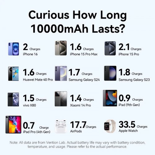 Powerbank Vention 10000mAh 22.5W (FKAL0-C) Blue купить в Украине: Киев, Днепр, Харьков, Одесса  | Низкая цена, отзывы, характеристики от TELEMART фото