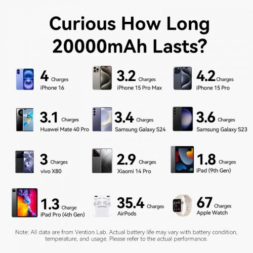 Powerbank Vention 20000mAh 22.5W (FKBB0-C) Black купить в Украине: Киев, Днепр, Харьков, Одесса  | Низкая цена, отзывы, характеристики от TELEMART фото