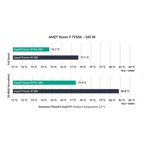Уценка готовая сво Arctic Liquid Freezer III Pro 280 A-RGB (ACFRE00183A) Black (Следы использования, 842126) купить в Украине: Киев, Днепр, Харьков, Одесса  | Проверка совместимости, низкая цена, отзывы, характеристики от TELEMART фото