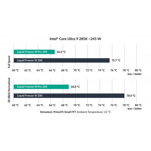 Уценка готовая сво Arctic Liquid Freezer III Pro 280 A-RGB (ACFRE00183A) Black (Следы использования, 842126) купить в Украине: Киев, Днепр, Харьков, Одесса  | Проверка совместимости, низкая цена, отзывы, характеристики от TELEMART фото