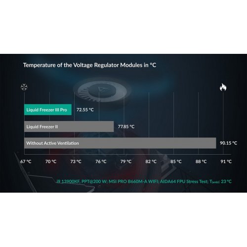 Уценка готовая сво Arctic Liquid Freezer III Pro 280 A-RGB (ACFRE00183A) Black (Следы использования, 842126) купить в Украине: Киев, Днепр, Харьков, Одесса  | Проверка совместимости, низкая цена, отзывы, характеристики от TELEMART фото