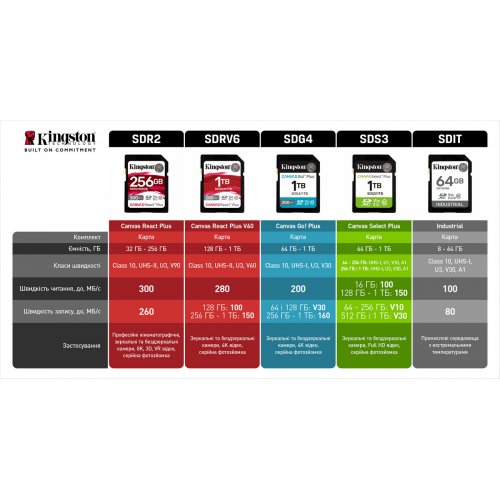 Карта пам'яті Kingston SDXC Canvas React Plus 256GB Class 10 UHS-II U3 V60 (SDR2V6/256GB) купити в Україні: Київ, Львів, Хмельницький, Тернопіль, Івано-Франківськ | Низька ціна, відгуки, характеристики від TELEMART фото