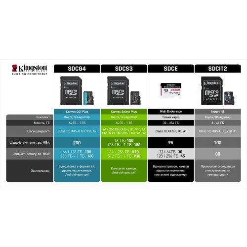 Карта пам'яті Kingston microSDXC Canvas Select Plus G3 1TB Class 10 UHS-I U3 A1 V30 (з адаптером) (SDCS3/1TB) купити в Україні: Київ, Львів, Хмельницький, Тернопіль, Івано-Франківськ | Низька ціна, відгуки, характеристики від TELEMART фото