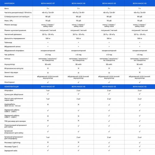 Photo BOYA Magic-07 Type-C Black
