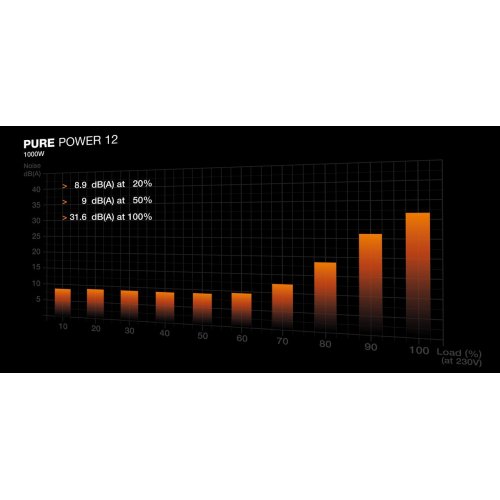 Уцінка блок живлення Be Quiet! Pure Power 12 1000W (BP005EU) (Сліди використання, 856194) купити в Україні: Київ, Львів, Хмельницький, Тернопіль, Івано-Франківськ | Перевірка сумісності, низька ціна, відгуки, характеристики від TELEMART фото