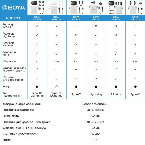 Бездротовий петличний мікрофон BOYA mini-16 Lightning Black купити в Україні: Київ, Львів, Хмельницький, Тернопіль, Івано-Франківськ | Низька ціна, відгуки, характеристики від TELEMART фото