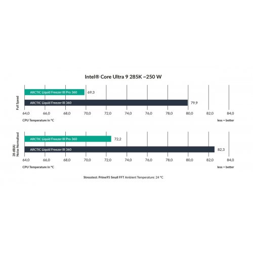 Уцінка готова сво Arctic Liquid Freezer III Pro 360 (ACFRE00180A) Black (Сліди використання, 856388) купити в Україні: Київ, Львів, Хмельницький, Тернопіль, Івано-Франківськ | Перевірка сумісності, низька ціна, відгуки, характеристики від TELEMART фото