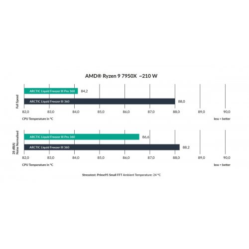 Уцінка готова сво Arctic Liquid Freezer III Pro 360 (ACFRE00180A) Black (Сліди використання, 856388) купити в Україні: Київ, Львів, Хмельницький, Тернопіль, Івано-Франківськ | Перевірка сумісності, низька ціна, відгуки, характеристики від TELEMART фото