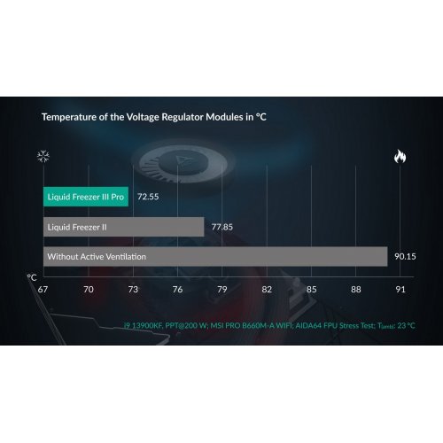 Уцінка готова сво Arctic Liquid Freezer III Pro 360 (ACFRE00180A) Black (Сліди використання, 856388) купити в Україні: Київ, Львів, Хмельницький, Тернопіль, Івано-Франківськ | Перевірка сумісності, низька ціна, відгуки, характеристики від TELEMART фото