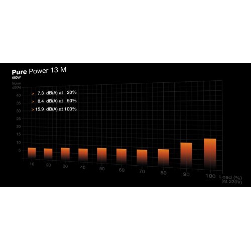 Уценка блок питания Be Quiet! Pure Power 13 M 650W (BP025EU) (Следы использования, 861794) купить в Украине: Киев, Днепр, Харьков, Одесса  | Проверка совместимости, низкая цена, отзывы, характеристики от TELEMART фото