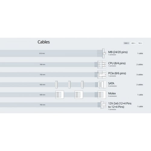 Уценка блок питания Seasonic Focus GX-750W ATX 3.1 (FOCUS-GX-750-ATX31-WHITE) White (Следы использования, 861808) купить в Украине: Киев, Днепр, Харьков, Одесса  | Проверка совместимости, низкая цена, отзывы, характеристики от TELEMART фото